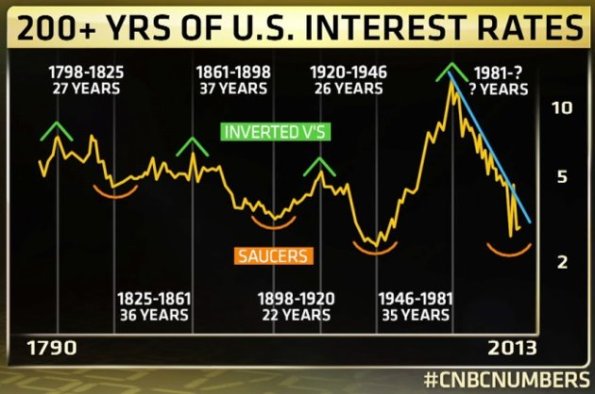 YahooFinance_Louise-Yamadas-chart-of-222-years-of-interest-rates
